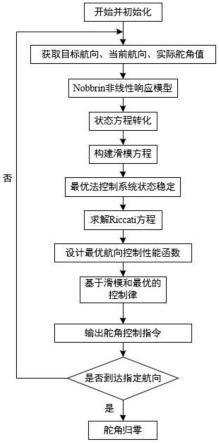 一种基于滑模和最优算法的无人帆船航向控制方法与流程