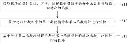 一种程序的运行方法、装置、电子设备及介质与流程