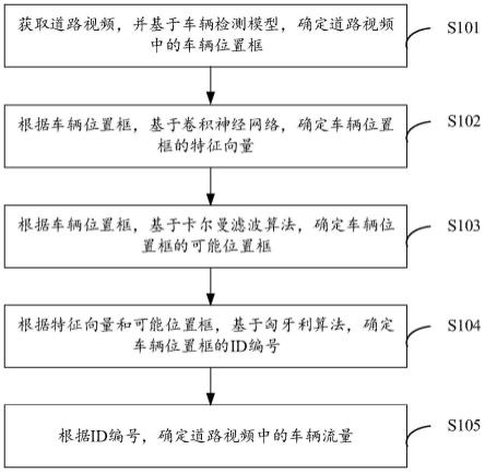 车流量实时统计方法、装置、电子设备以及存储介质