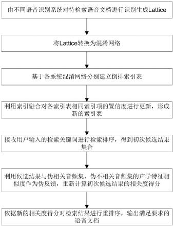 一种基于索引融合和伪反馈的语音检索方法与流程