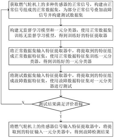 一种燃气轮机控制系统未知故障检测方法及系统