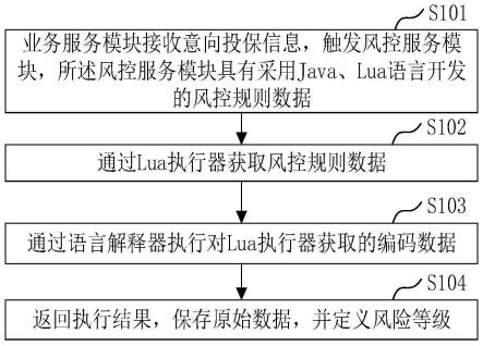 保险投保风控方法、装置、计算机设备及存储介质与流程