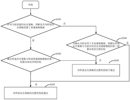 一种安全策略的校验方法、装置、电子设备及介质与流程