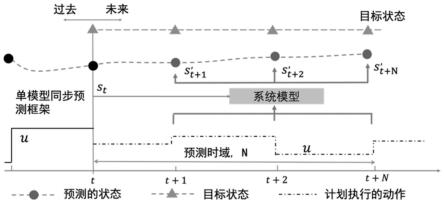 基于对抗神经网络的用于状态预测的生成模型的训练方法