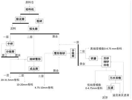 一种利用岩石废料高收率制备机制砂的方法与流程