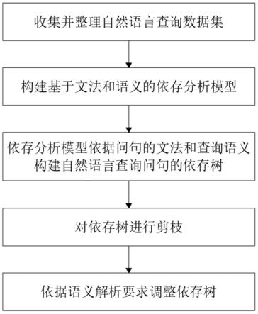 一种自然语言查询领域的依存分析方法与流程