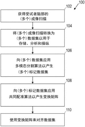 用于经由大脑解剖学的多模态3D分析优化探针在脑部中的规划和放置的方法