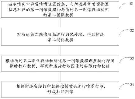 图像的异常喷嘴补偿打印方法、装置、设备及存储介质与流程