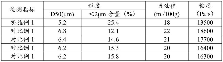 一种研磨助剂及其制备方法和应用与流程