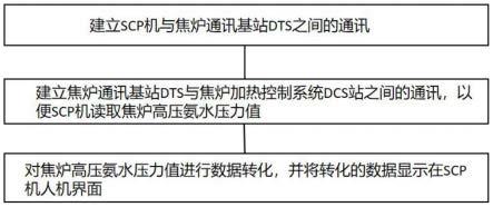 一种SCP机可视化无烟装煤的方法和系统与流程