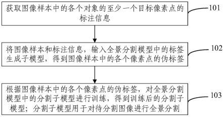 点标注的全景分割模型训练方法、全景分割方法和装置