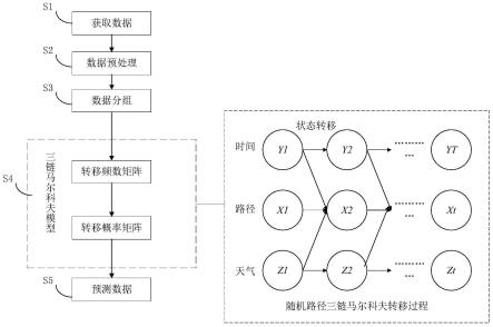 一种基于三链马尔科夫模型的电动汽车数量预测方法