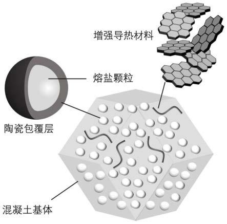 一种封装熔盐高温储热混凝土及其制备方法