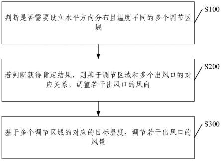 空调出风口控制方法和系统与流程