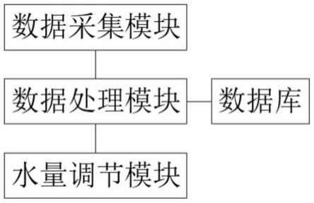 一种基于种植柜的水量自动调节系统的制作方法