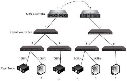 基于SDN的Ceph异构分布式存储系统及其读写优化方法