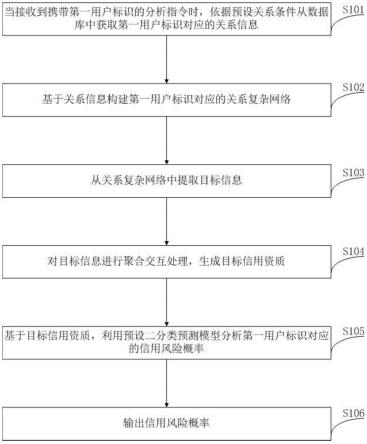 一种信用风险分析方法、装置及相关设备与流程