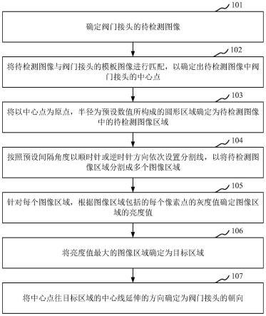 用于检测阀门接头朝向的方法、装置、存储介质及处理器与流程