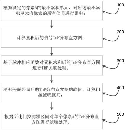 一种低信噪比稀疏雷达信号的滤波方法及系统与流程