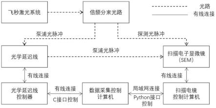 超快扫描电子显微镜数据自动采集系统及方法