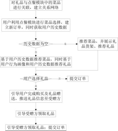 一种礼品售卖赠送管理系统及其应用的制作方法