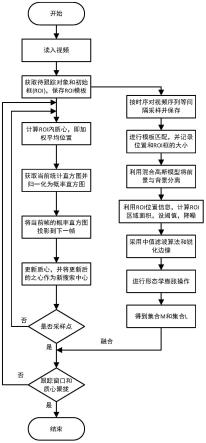 一种红外视频目标跟踪方法