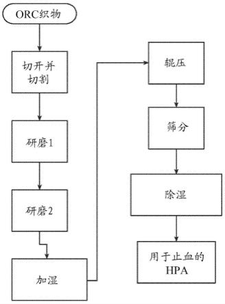 压实止血纤维素聚集体的制作方法