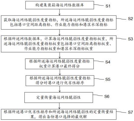 一种海运网络脆弱性优化方法、系统及存储介质