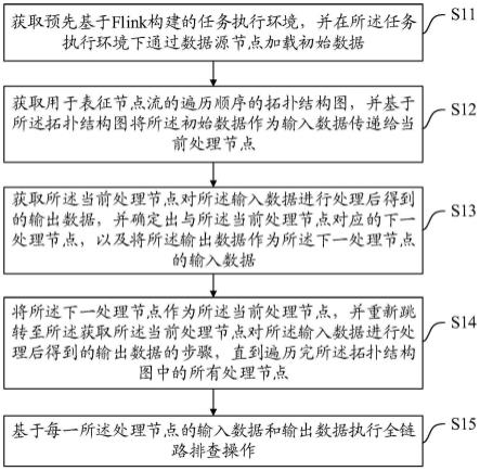 基于Flink的全链路排查方法、装置、设备及介质与流程