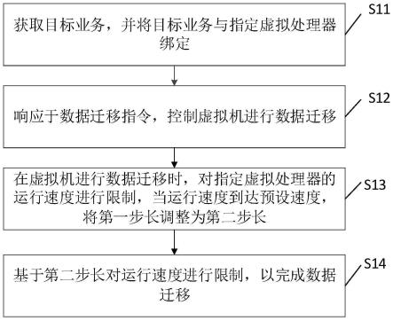 虚拟机的数据迁移方法、装置、电子设备及存储介质与流程