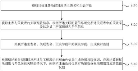 一种数据权限管理方法、装置、设备、介质及程序产品与流程