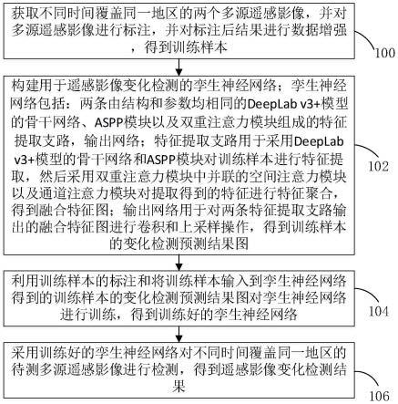 遥感影像变化检测方法、装置、计算机设备和存储介质