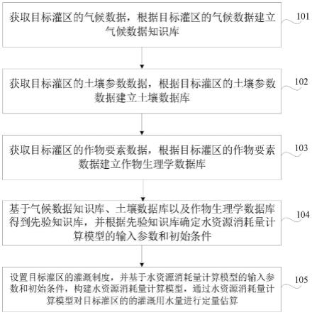 一种灌区农业灌溉用水量的估算方法及系统与流程