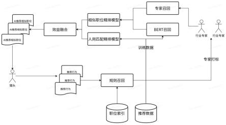 基于深度学习模型和专家系统的相似JD召回与推荐方法与流程