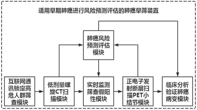 适用早期肺癌进行风险预测评估的肺癌早筛装置及方法与流程