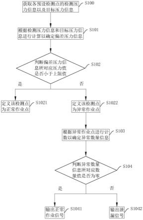 一种压铸机液压系统泄漏检测方法、系统、存储介质及智能终端与流程