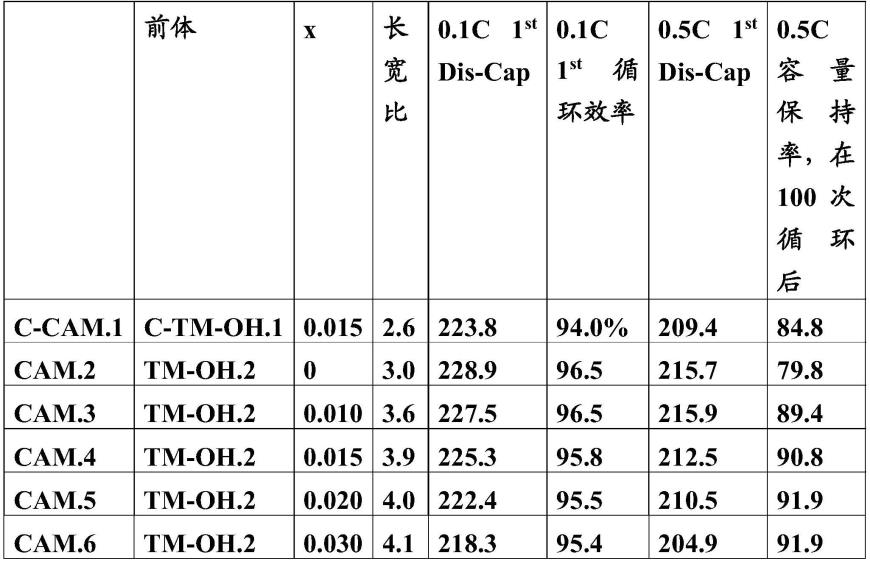 电极活性材料及其制备方法