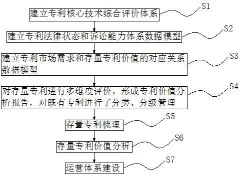 基于多维度评价体系的专利价值评估及运营策略的制作方法