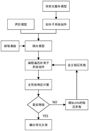 一种汽车的中低频薄弱结构诊断方法与流程