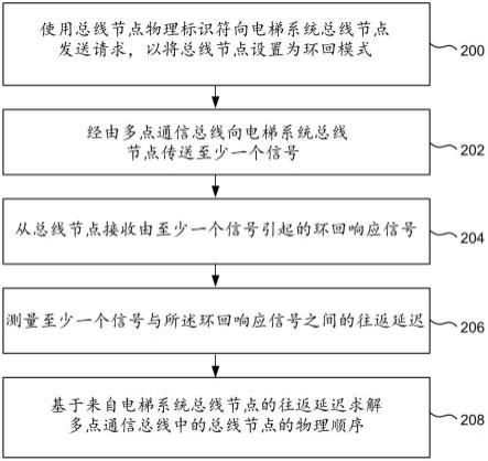 确定多点通信总线中的总线节点序列的制作方法