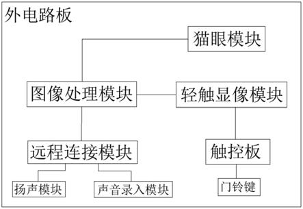 一种智能锁联动电子猫眼控制系统的制作方法