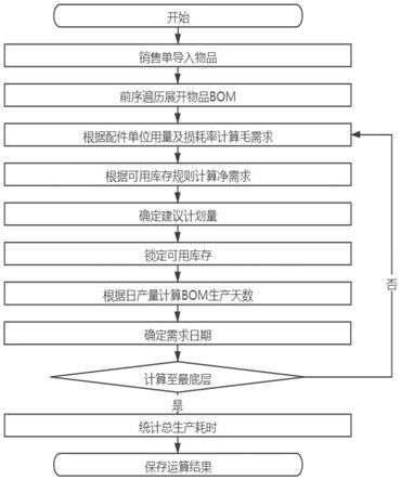 一種前序遍歷展開bom的異步mrp計算方法與系統與流程