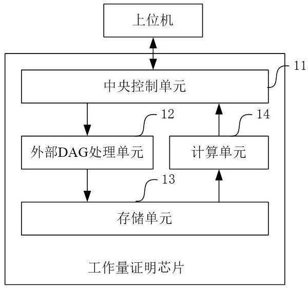 工作量證明運算方法工作量證明芯片及上位機與流程