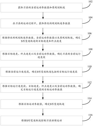 S形轨迹规划方法、装置、计算机设备和存储介质与流程