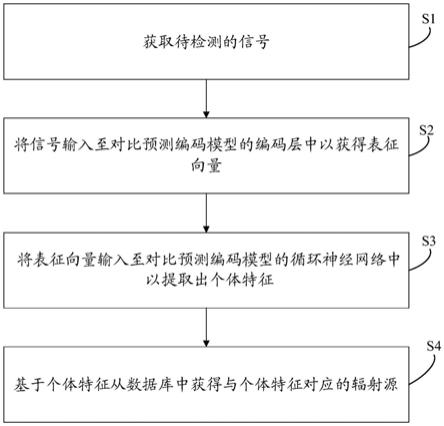 辐射源个体识别方法以及相关装置与流程