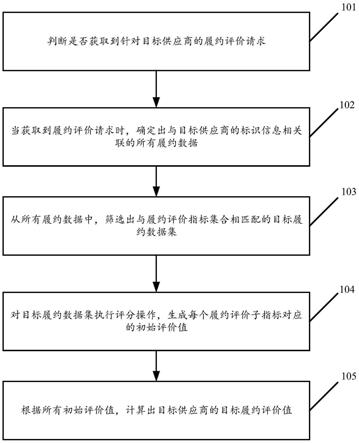 一种物资供应商履约评价方法及装置与流程