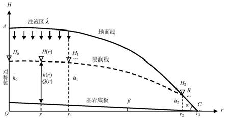 浑圆形裸脚式稀土矿山原地浸矿稳定浸润线计算方法