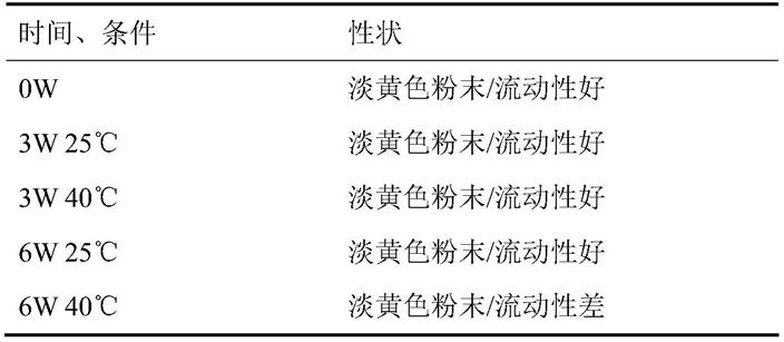 本發明屬於固體分散體制備技術領域,尤其涉及一種用於抗高尿酸血癥