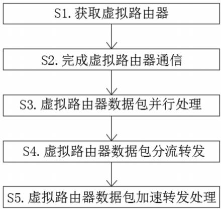 一种基于sdn架构与ryu控制器技术的可编程虚拟路由器实现方法