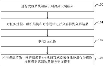 一种基于多视图的武器装备任务剖面建模方法和系统与流程